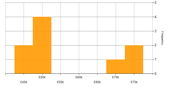 Salary histogram for Software Delivery in the East of England