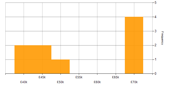 Salary histogram for Software Delivery in Edinburgh