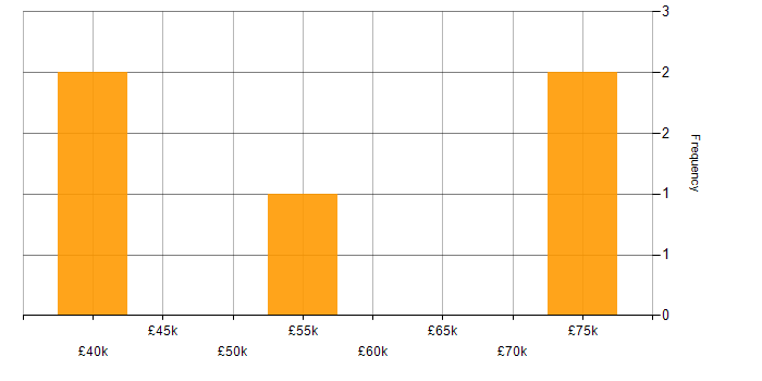 Salary histogram for Software Delivery in Gloucestershire