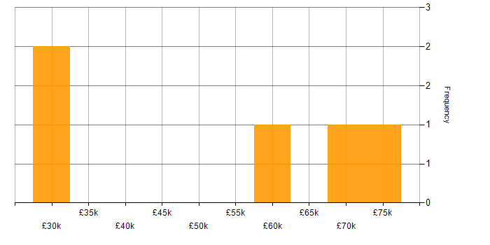 Salary histogram for Software Delivery in Lancashire