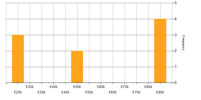 Salary histogram for Software Delivery in Merseyside