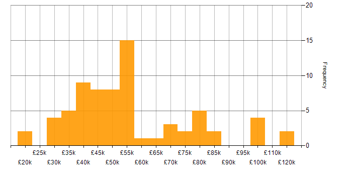 Salary histogram for Software Delivery in the Midlands
