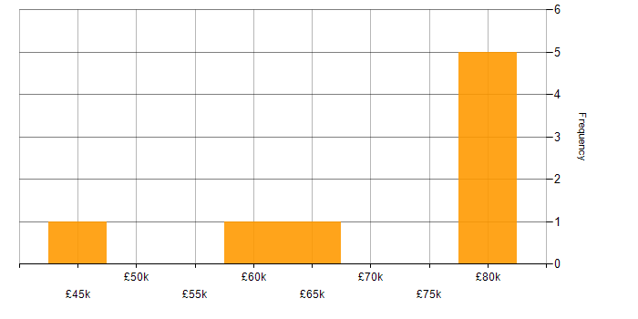 Salary histogram for Software Delivery in Nottinghamshire
