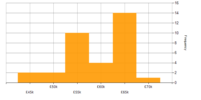 Salary histogram for Software Delivery in the South East