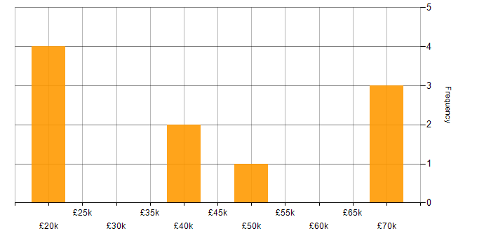 Salary histogram for Software Delivery in South Wales