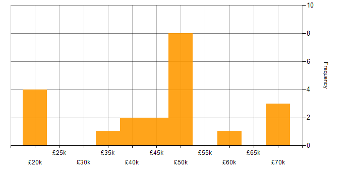 Salary histogram for Software Delivery in Wales