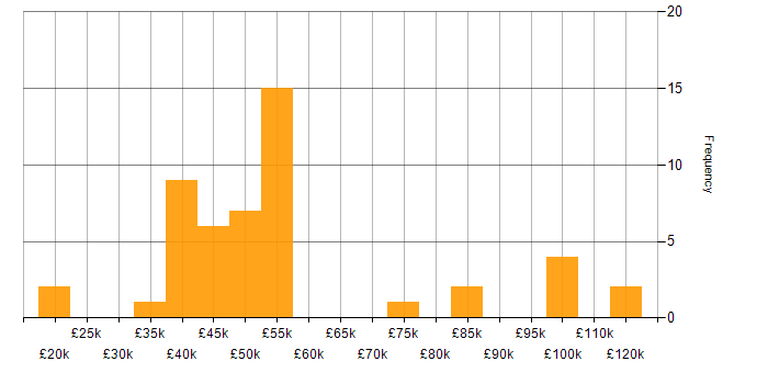 Salary histogram for Software Delivery in the West Midlands