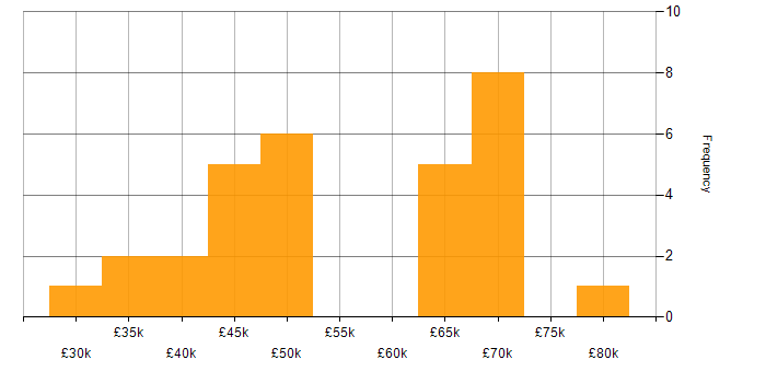 Salary histogram for Software Delivery in West Yorkshire