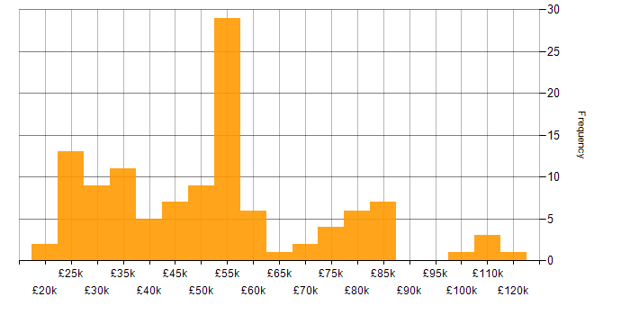 Salary histogram for Software Deployment in England