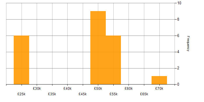 Salary histogram for Software Deployment in the North of England