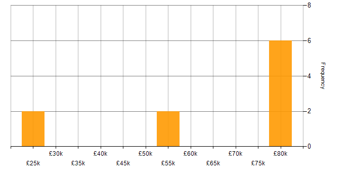 Salary histogram for Software Deployment in the South West