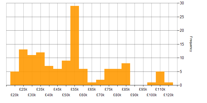 Salary histogram for Software Deployment in the UK