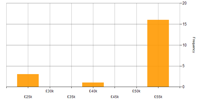 Salary histogram for Software Deployment in the West Midlands