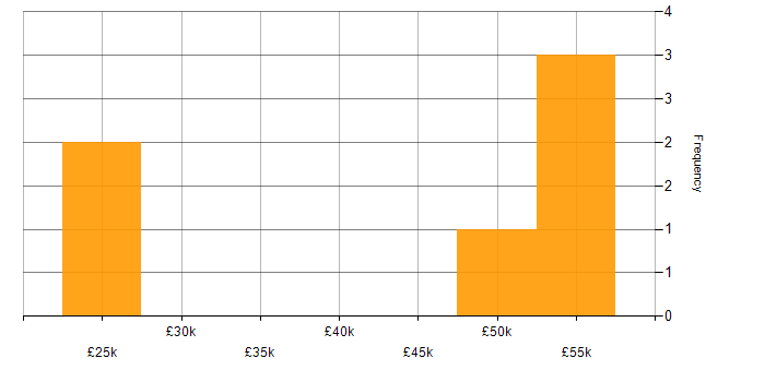 Salary histogram for Software Deployment in West Yorkshire