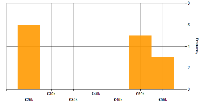 Salary histogram for Software Deployment in Yorkshire