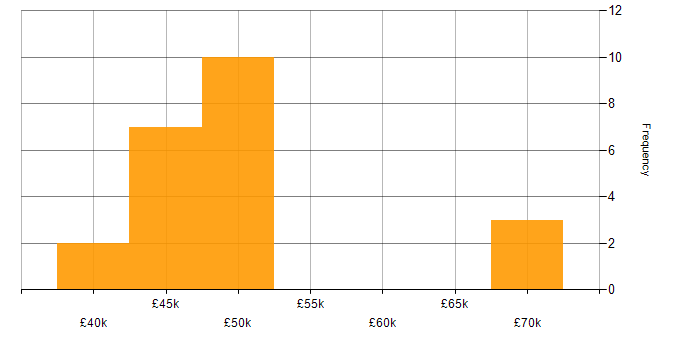 Salary histogram for Software Design Engineer in England