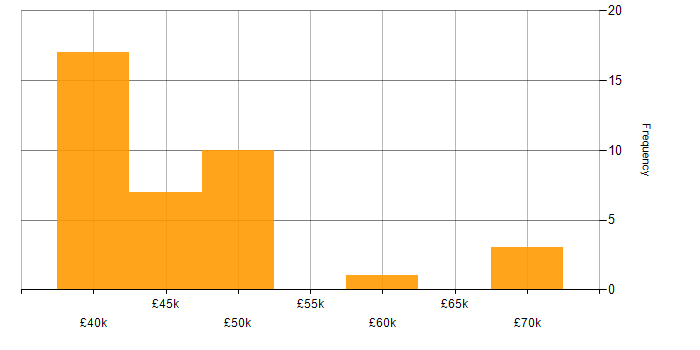 Salary histogram for Software Design Engineer in the UK