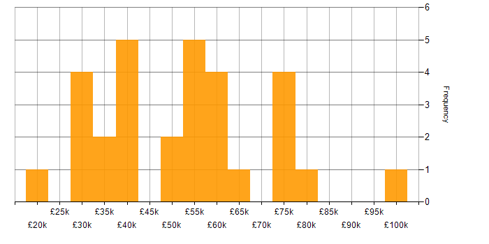 Salary histogram for Software Developer in Birmingham