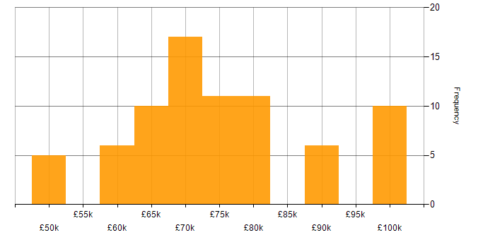 Salary histogram for Software Developer in Bracknell