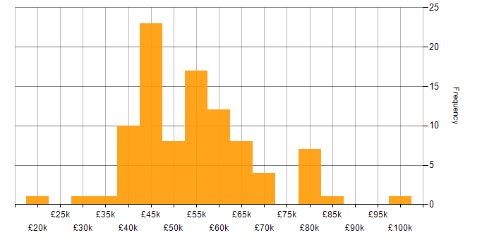 Salary histogram for Software Developer in Bristol