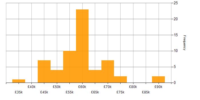 Salary histogram for Software Developer in Cambridgeshire