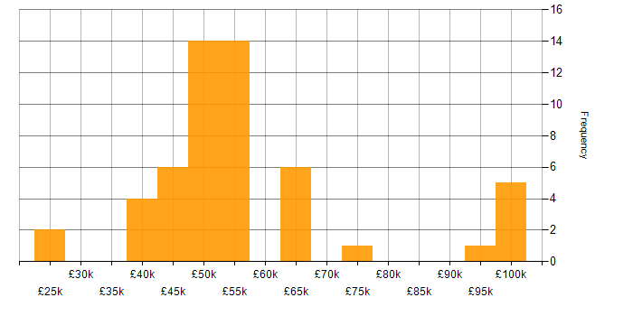 Salary histogram for Software Developer in Cheshire