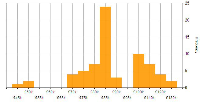 Salary histogram for Software Developer in the City of London