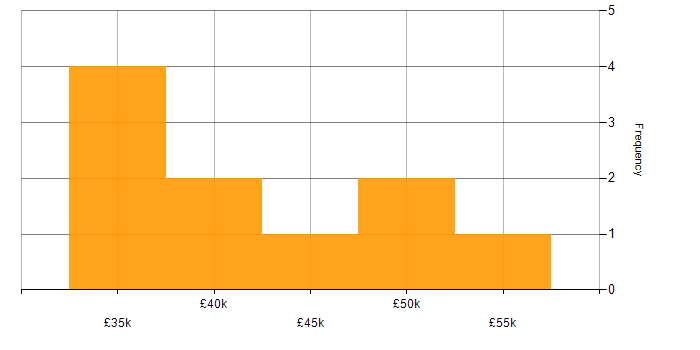Salary histogram for Software Developer in Derbyshire