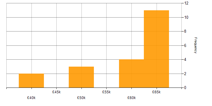 Salary histogram for Software Developer in Dorset