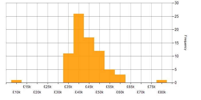 Salary histogram for Software Developer in the East Midlands