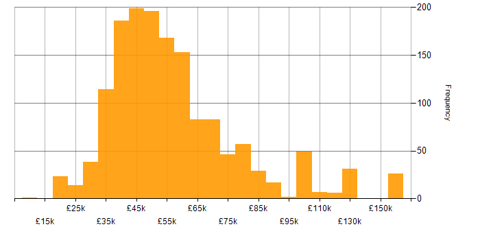Salary histogram for Software Developer in England