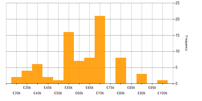 Salary histogram for Software Developer in Hampshire