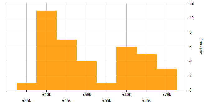 Salary histogram for Software Developer in the North East