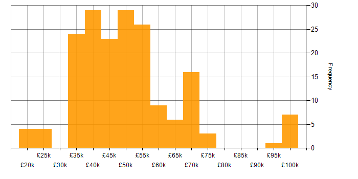 Salary histogram for Software Developer in the North West