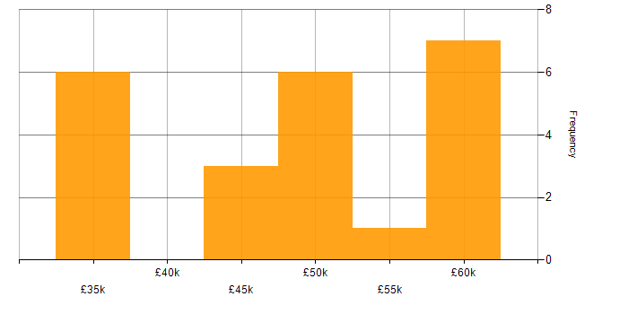 Salary histogram for Software Developer in North Yorkshire