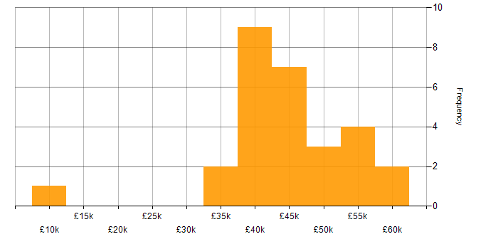 Salary histogram for Software Developer in Nottinghamshire