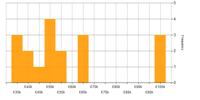 Salary histogram for Software Developer in South Wales