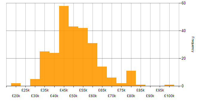 Salary histogram for Software Developer in the South West