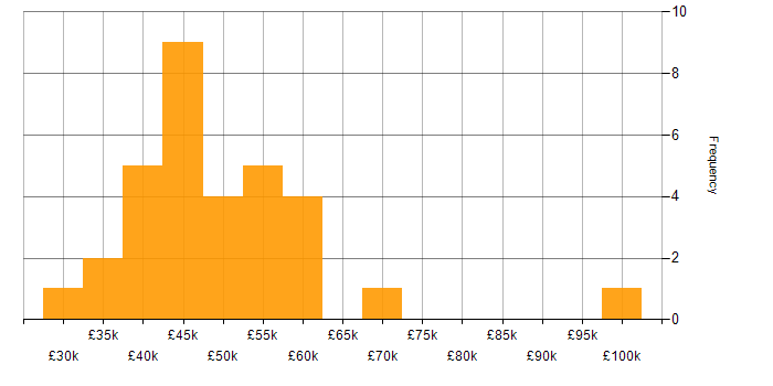 Salary histogram for Software Developer in South Yorkshire