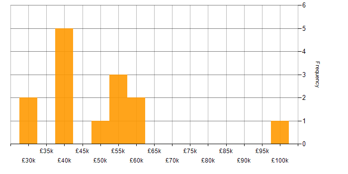 Salary histogram for Software Developer in Southampton