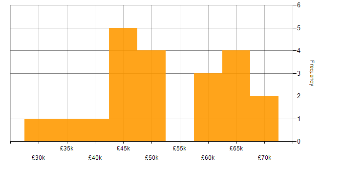 Salary histogram for Software Developer in Swindon