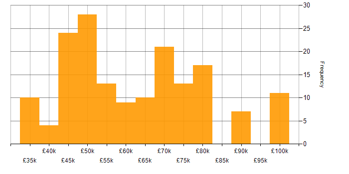 Salary histogram for Software Developer in the Thames Valley