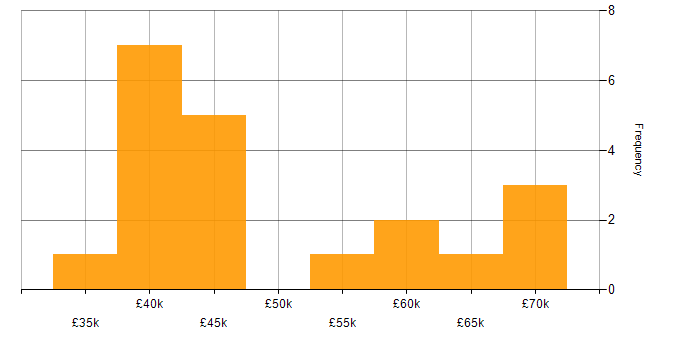 Salary histogram for Software Developer in Tyne and Wear