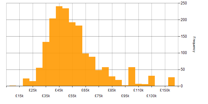 Salary histogram for Software Developer in the UK