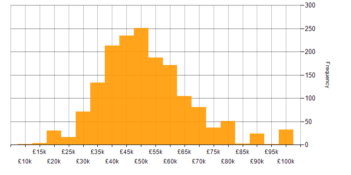 Salary histogram for Software Developer in the UK excluding London