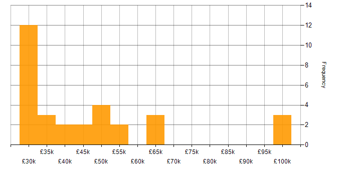 Salary histogram for Software Developer in Wales