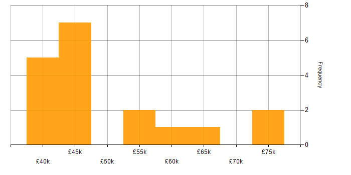 Salary histogram for Software Developer in Warwickshire