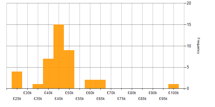 Salary histogram for Software Developer in West Yorkshire