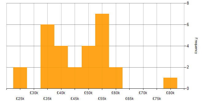 Salary histogram for Software Developer in Worcestershire
