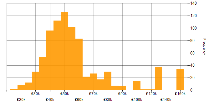 Software Developer salary histogram for jobs with a WFH option